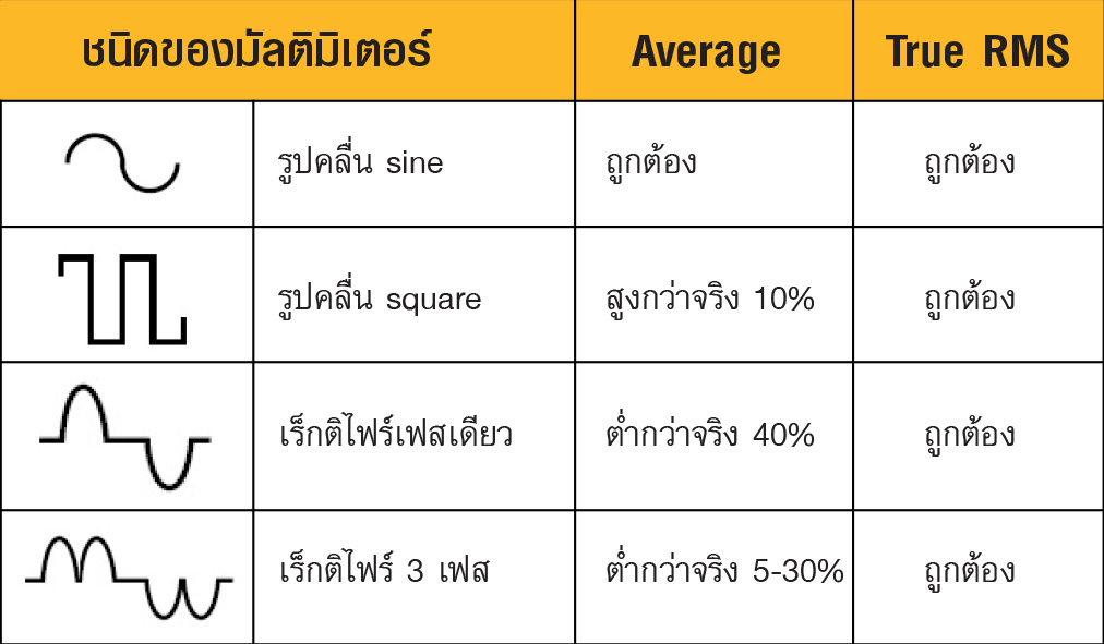มิเตอร์ที่คุณใช้งานเชื่อถือได้แค่ไหน? ทำไมต้อง True RMS?